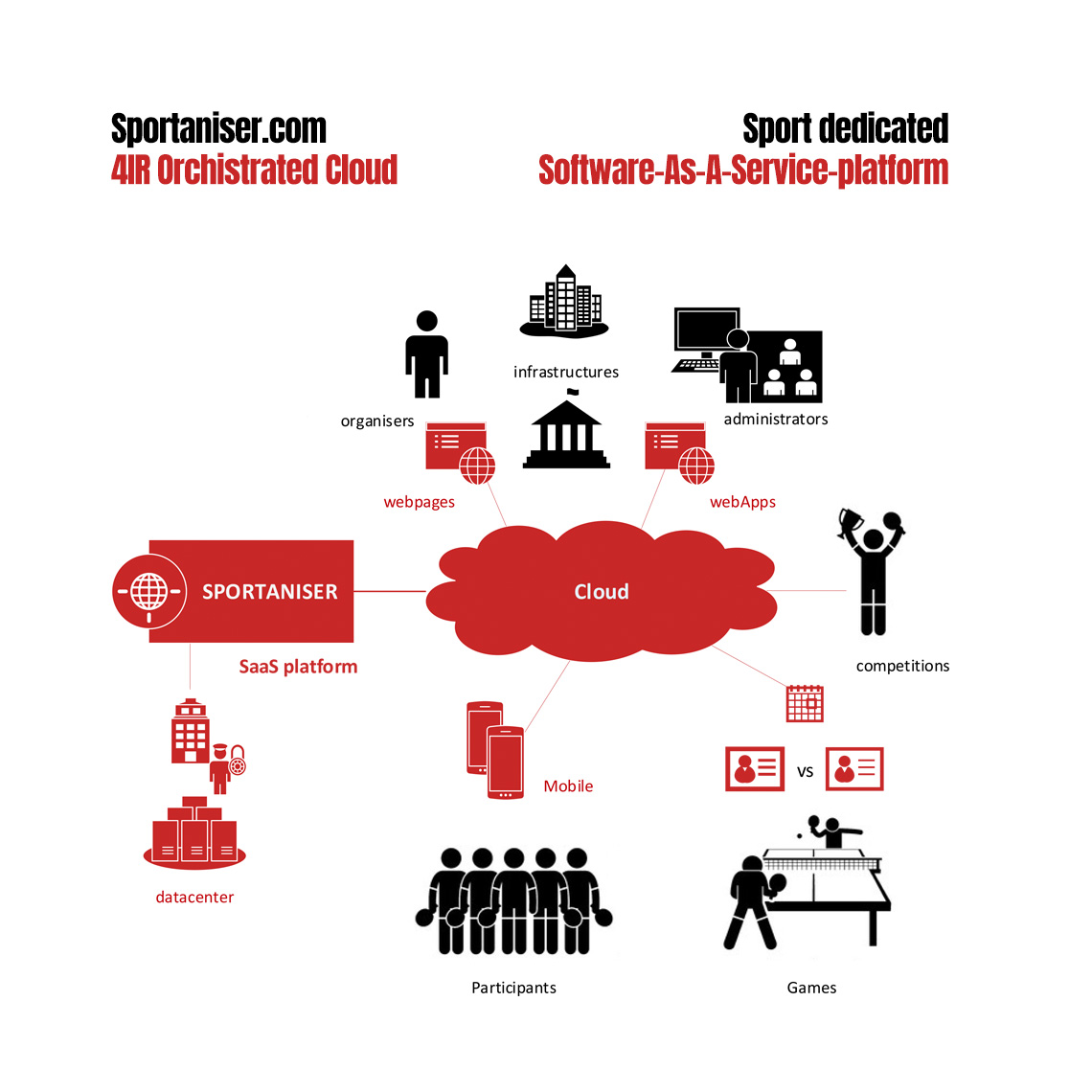 Sportaniser Cloud Saas platform